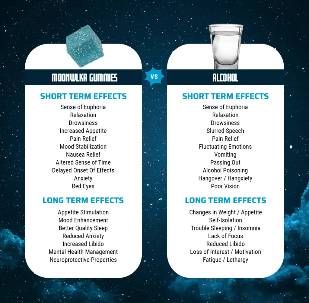 The short term and long term effects of THC gummies versus alcohol