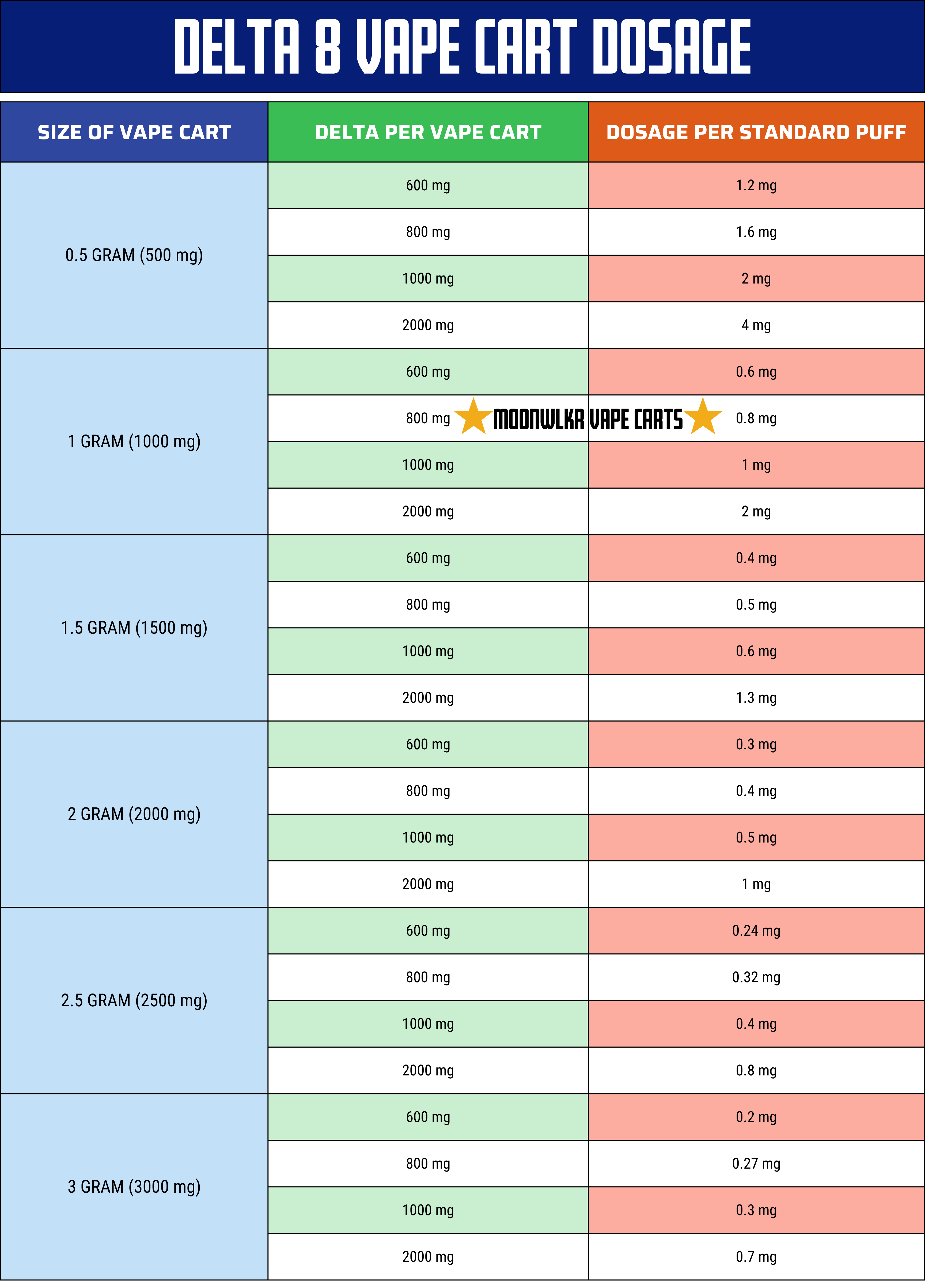 Delta 8 Vape Cart Dosage Chart by puff