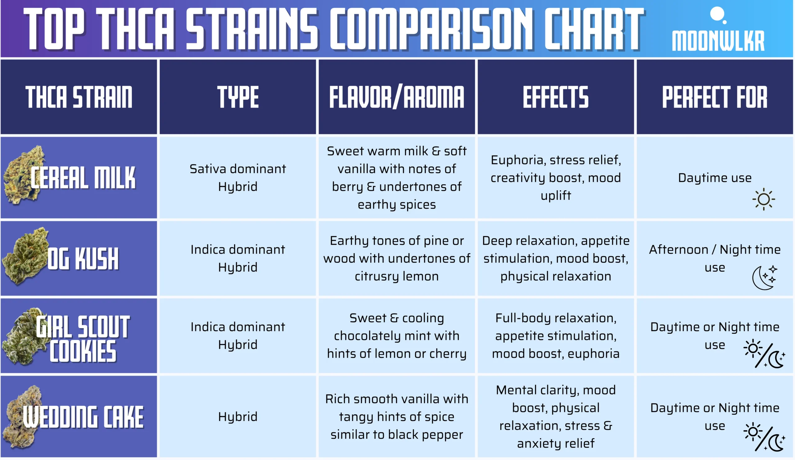 Top THCA Strains Comparison Chart