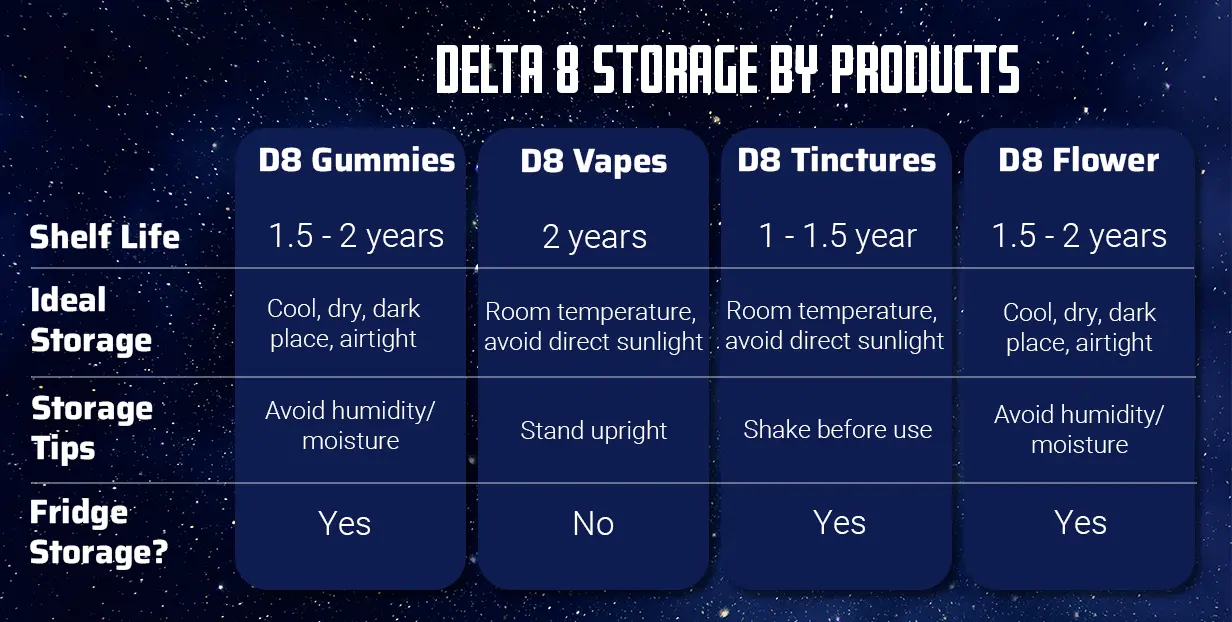 Delta 8 storage by product: gummies, vapes, tinctures, and flower with shelf life, storage tips and more